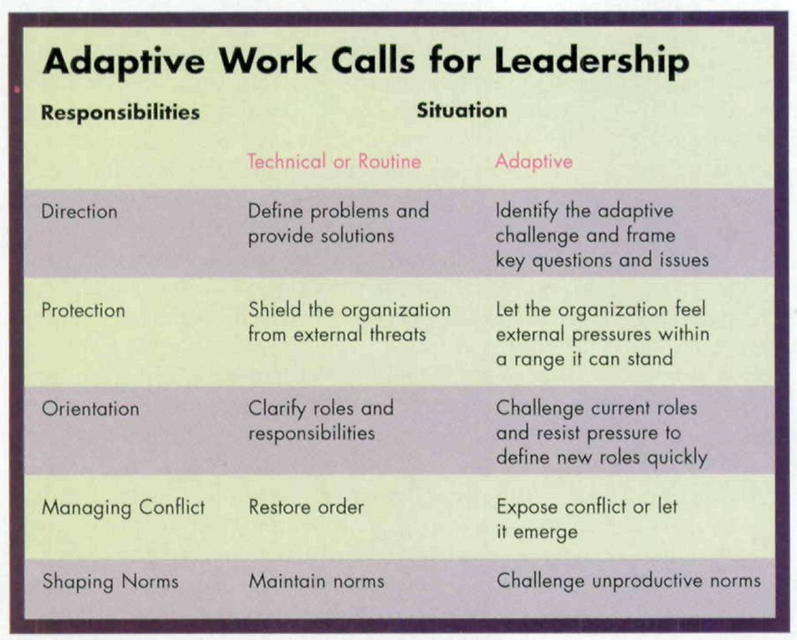 Adaptive Leadership